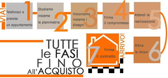 fasi_prima_acquisto